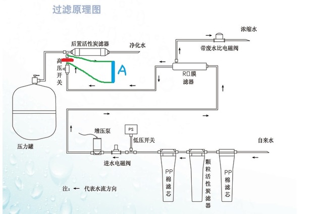 ChK 发表于 2013-7-18 17:44 您店里那个600多的无桶老人机,我打算买几套送给老家的亲戚,落实一下具体情况,过几天旺旺找您。您现在那个方案,好象没有进水电磁阀?我觉得还是加上比较好,这样进水龙头也不用关了。 再一点,废水冲洗阀要不要保留的问题,我想再看看,如果长期不做冲洗,是不是制水质量很快会下降?或者RO膜会比较快地失效?最近太忙,还没时间试,因为这个可能要好几天才会有结论,我平均每天就用3L多纯水。 其实,这个冲洗动作,在制水完成后做,比制水前做要好得多。因为制水完成后做,RO中的