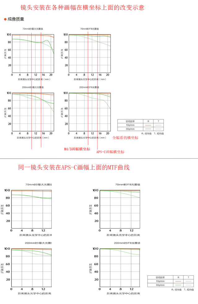 糊途终结者 发表于 2016-5-18 14:55 卧槽,这是我创造的概念吗?!老大不小了,连个MTF曲线、空间频率都不懂,也来胡说八道?! 空间频率的意思,并不是去拍摄空间频率为每毫米10线对的标版,而是镜头最终在CMOS上成像的线对的空间频率为每毫米10线对 以全幅为例,10lp/mm的空间频率,整块传感器图高(24mm)能拍下的总线数为240线对,30lp/mm则为720线对 也就是说,其拍摄的标版,低频的线对宽度为整块标版高度的1/240,高频则为1/720 (图为某测试标版) 举个例子,如果标